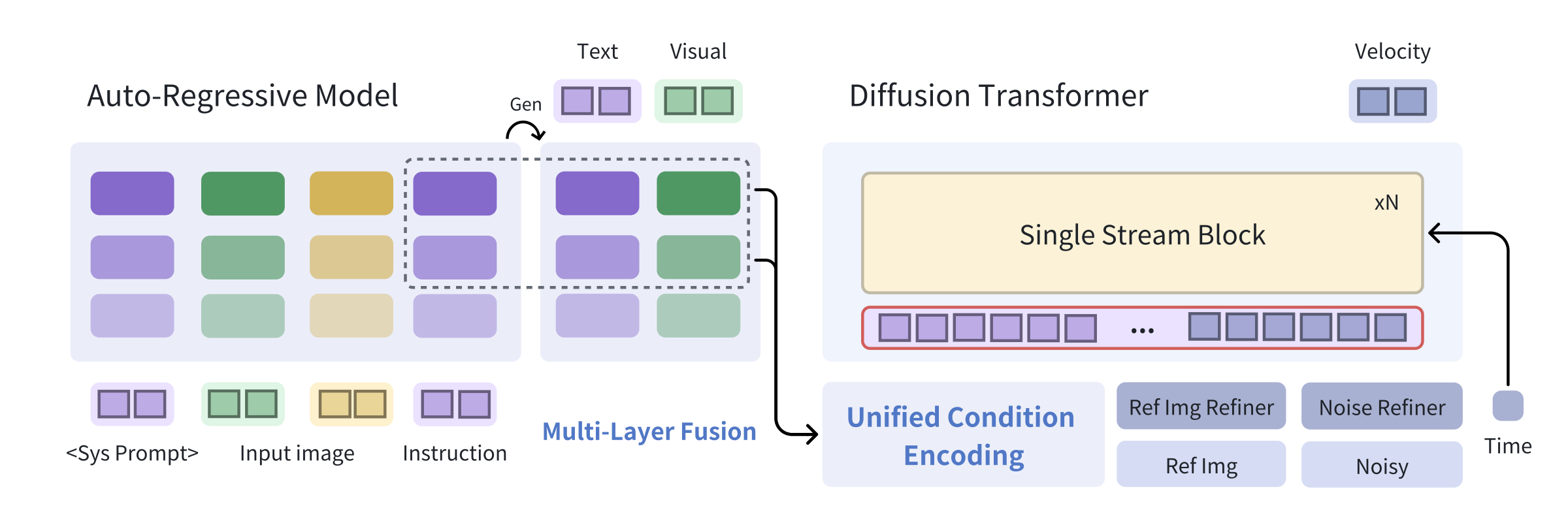 Unified AR-diffusion architecture across modalities